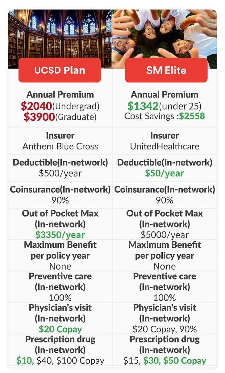 How to save 2700+ on UCSD Health Insurance Student